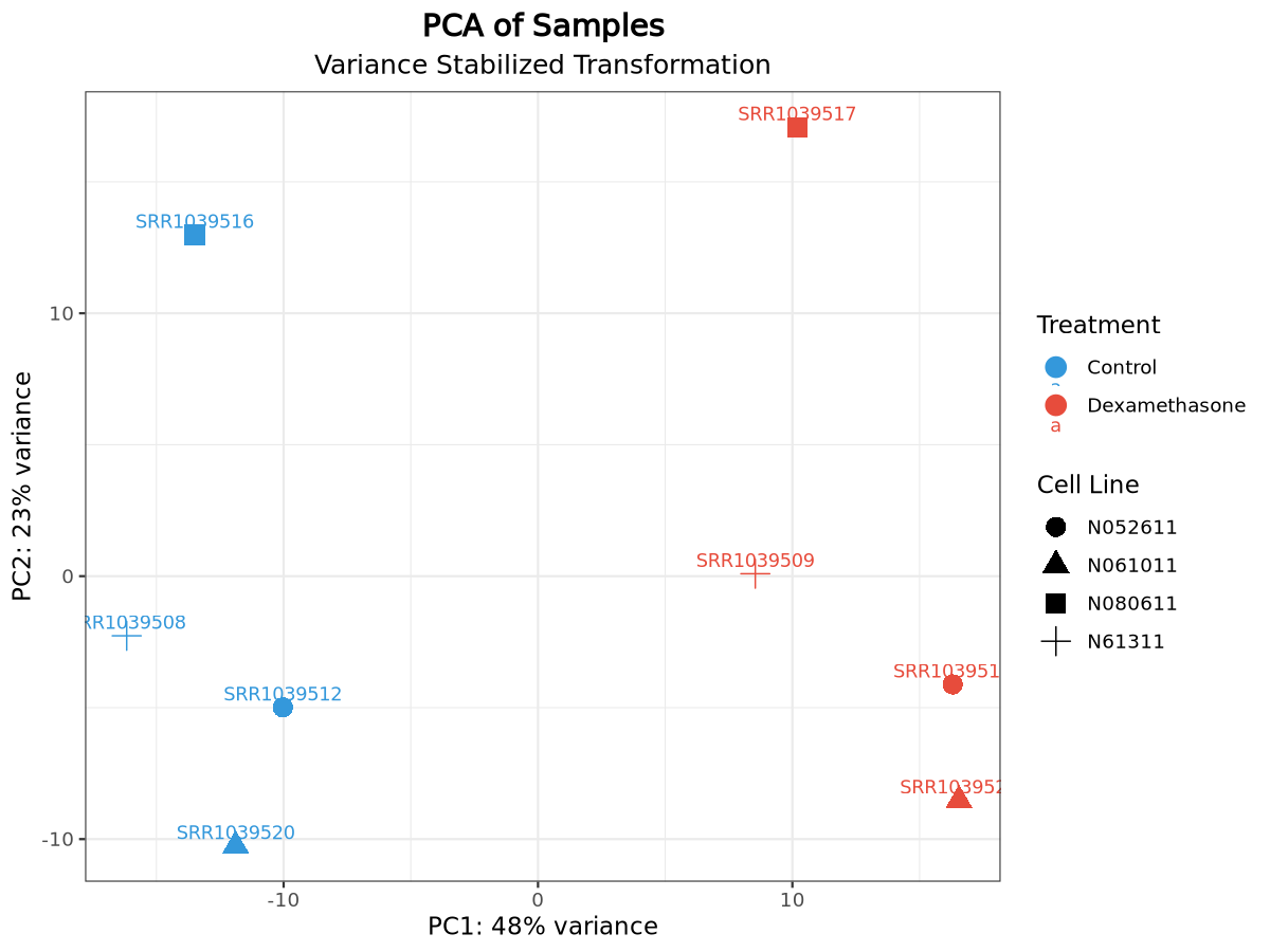 PCA of control and dexamethasone-treated airway smooth muscle RNA-seq samples