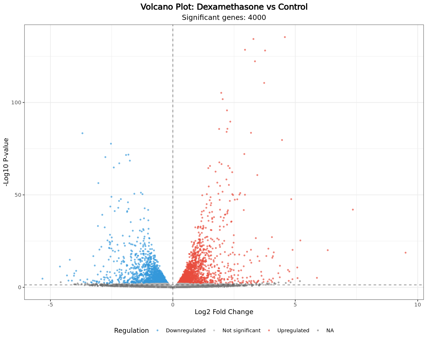 Volcano plot of dexamethasone differential expression in airway smooth muscle