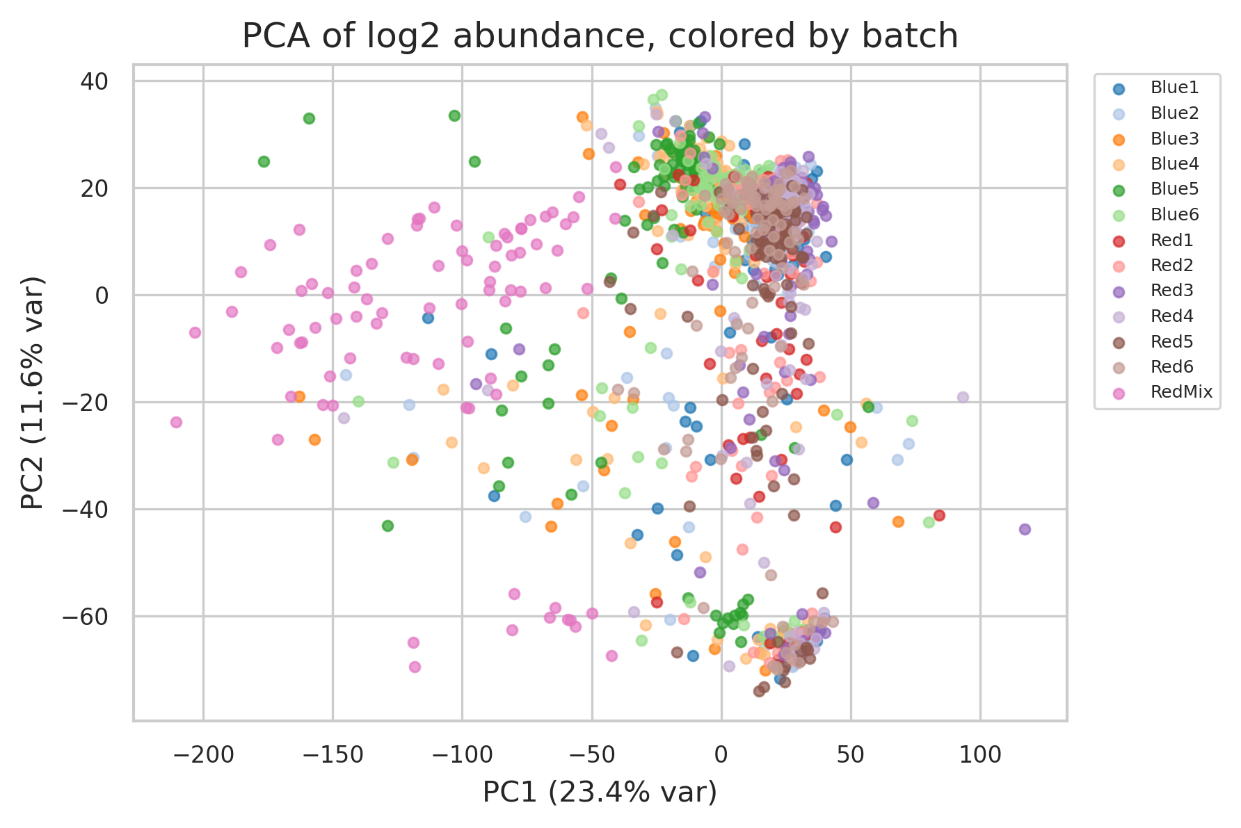PCA of HepG2 proteomics samples colored by acquisition batch