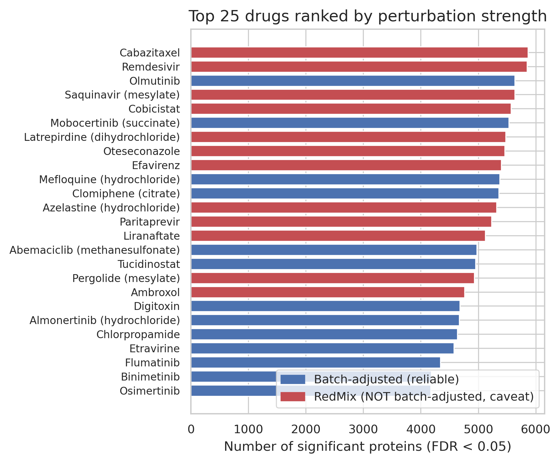 Top 25 HepG2 drug perturbations ranked by FDR-significant proteins, with RedMix-confounded drugs highlighted in red