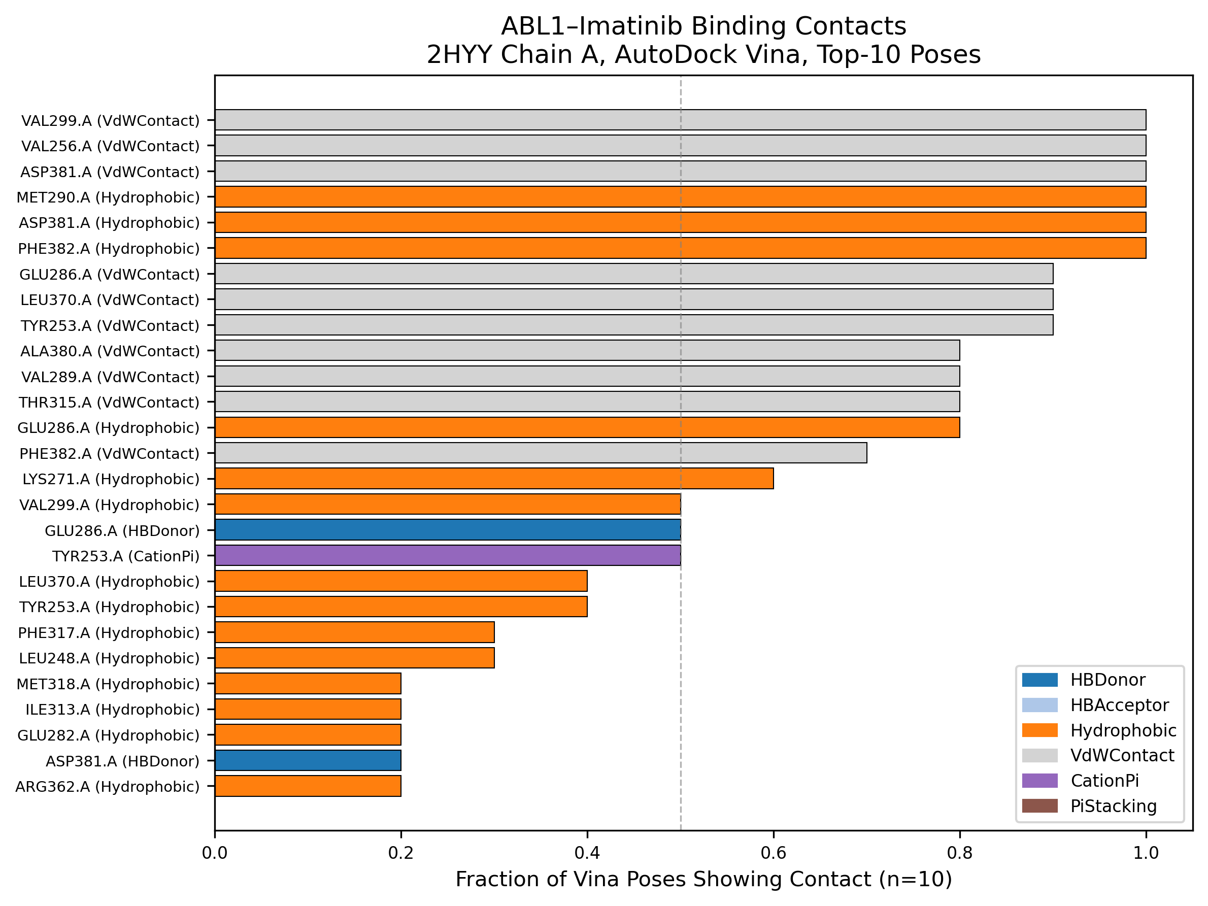 ProLIF residue contact frequencies across ten imatinib docking poses in ABL1 2HYY chain A