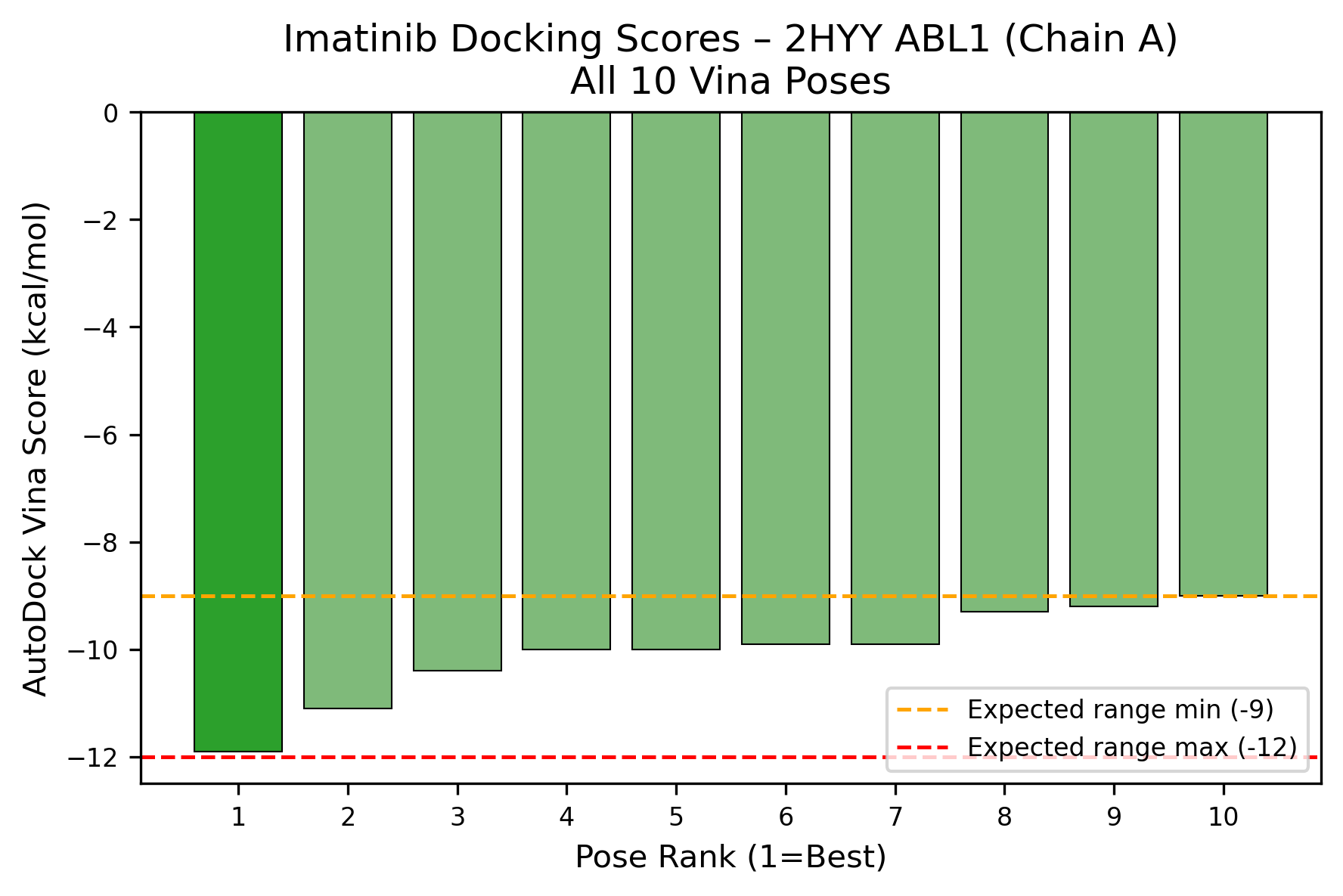 AutoDock Vina scores for ten imatinib poses in ABL1 2HYY chain A, from minus 11.9 to minus 9.0 kcal per mol