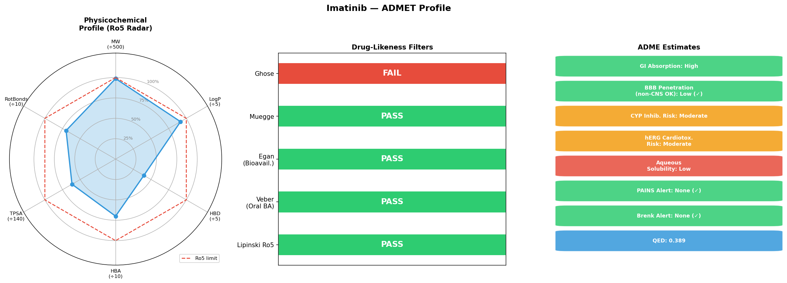 Rule-based ADMET and drug-likeness profile for imatinib