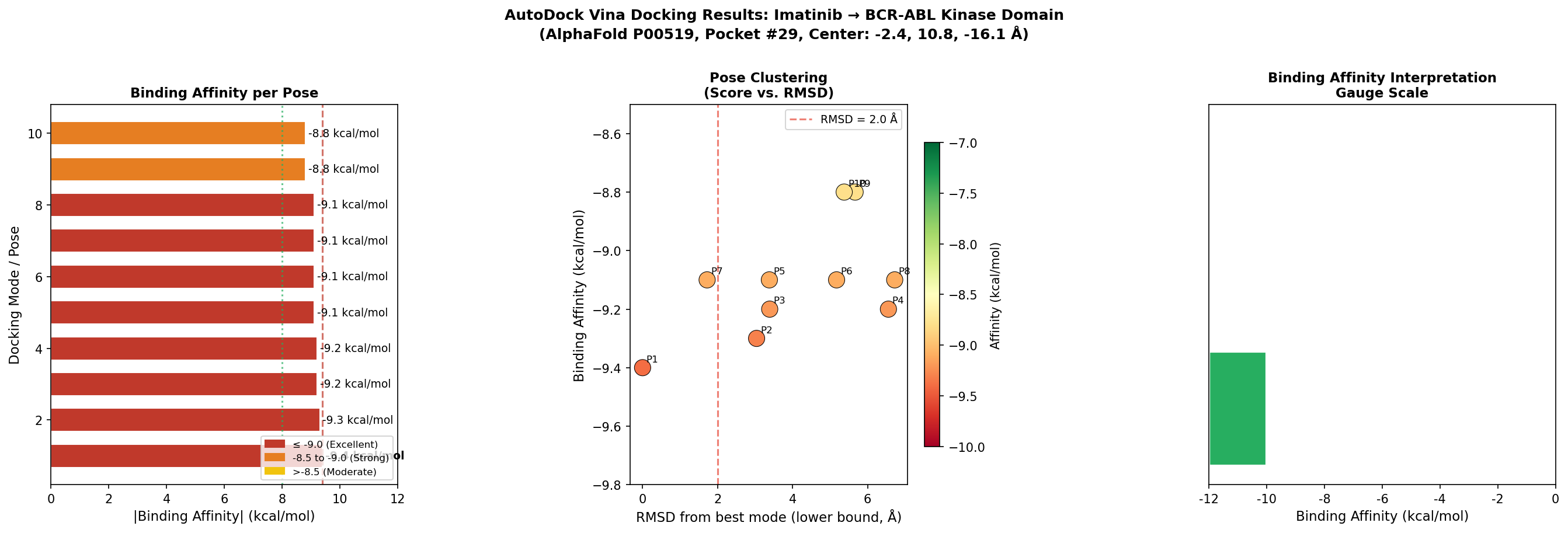 Imatinib docking results and ranked AutoDock Vina poses against the selected ABL1 model pocket
