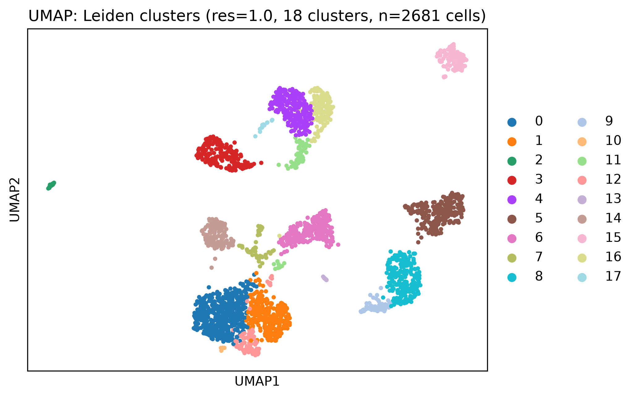 UMAP of 2,681 quality-controlled human pancreatic islet cells colored by 18 Leiden clusters
