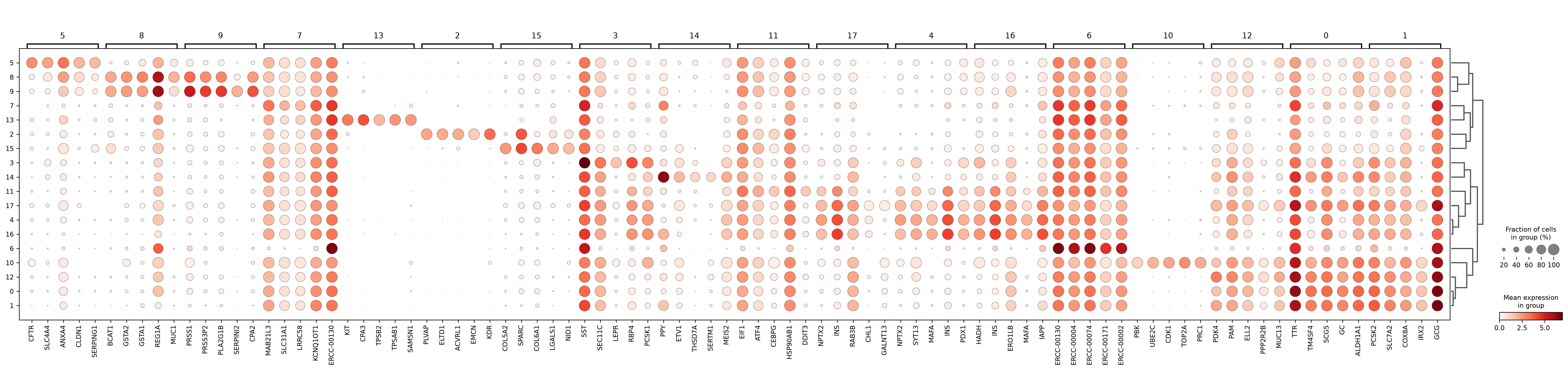 Dot plot of top marker genes across 18 Leiden clusters