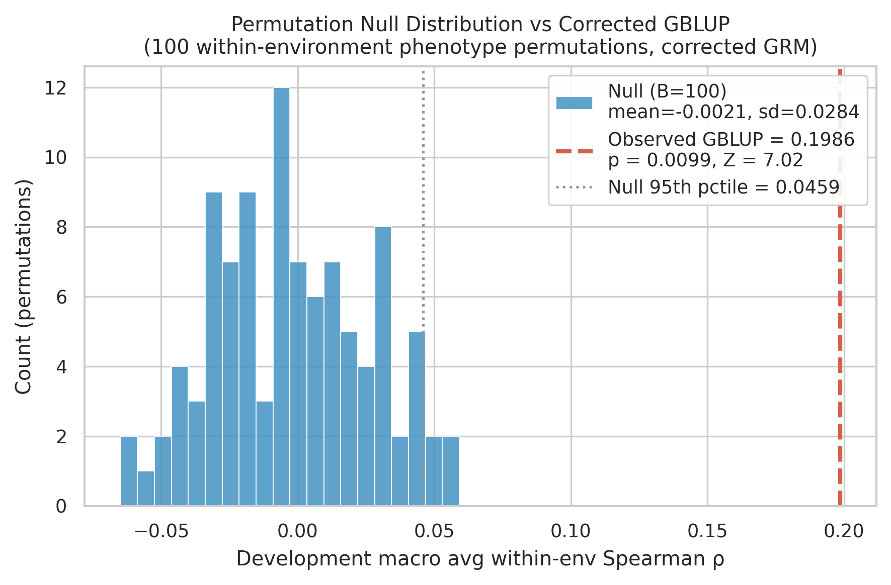 Permutation null distribution compared with the corrected GBLUP forward-year development score