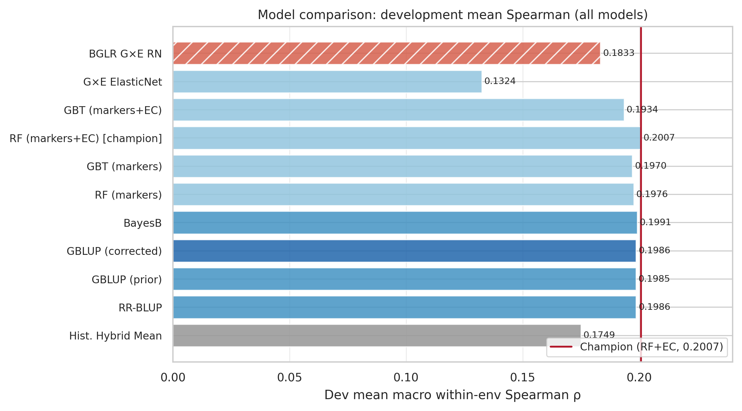 Development mean within-environment Spearman correlations for maize genomic, machine-learning, G by E, and historical-mean models