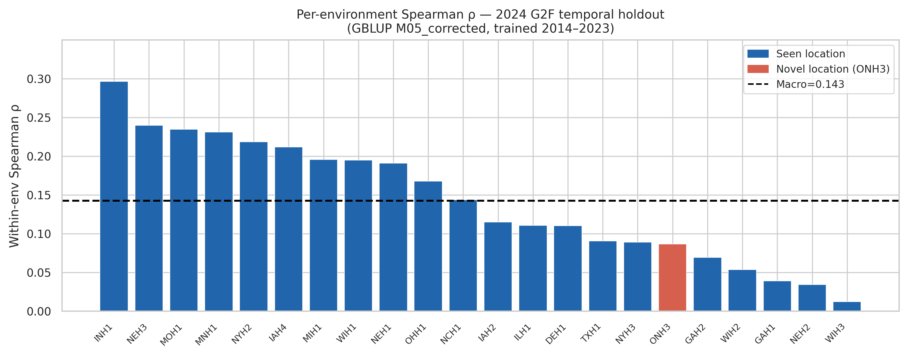Bar chart of corrected GBLUP yield-ranking accuracy across 22 evaluable 2024 G2F environments