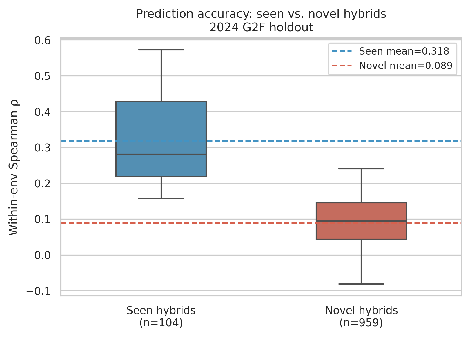 Boxplots showing higher within-environment Spearman correlations for seen maize hybrids than for novel hybrids in 2024