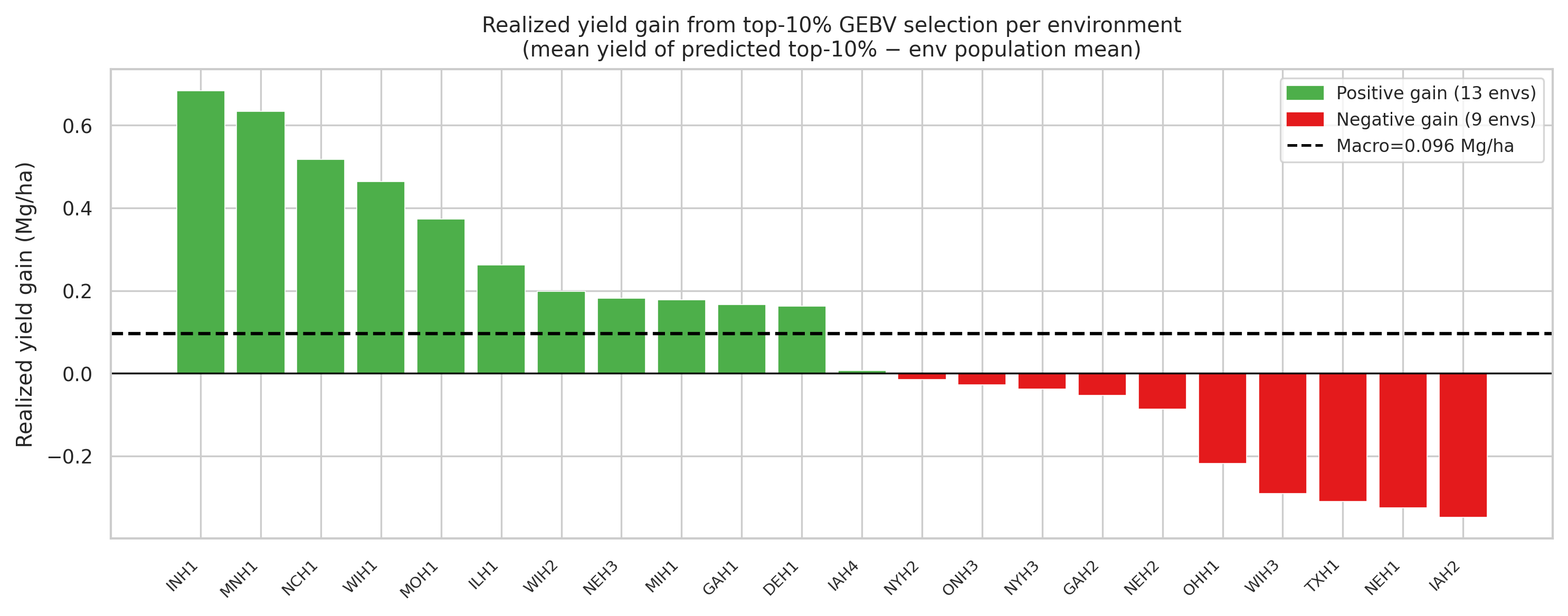 Per-environment realized maize yield gain from selecting the top 10 percent by genomic estimated breeding value