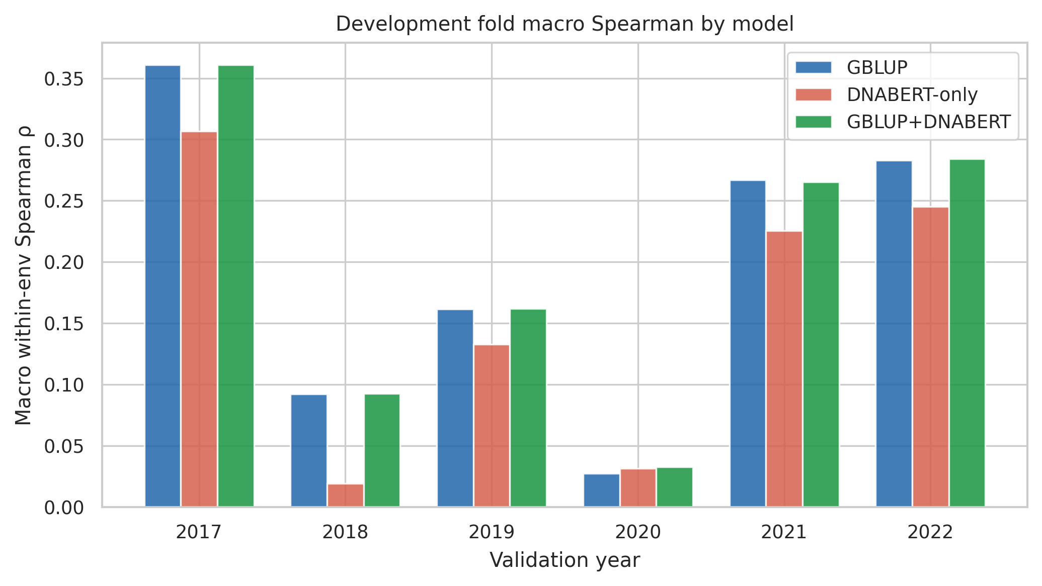 Forward-year development Spearman correlations for GBLUP, DNABERT-only, and combined GBLUP plus DNABERT maize models