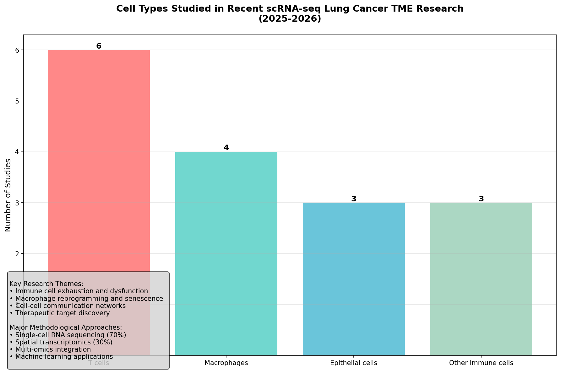 Report chart of cell types and research themes in a lung cancer tumor-microenvironment literature scan