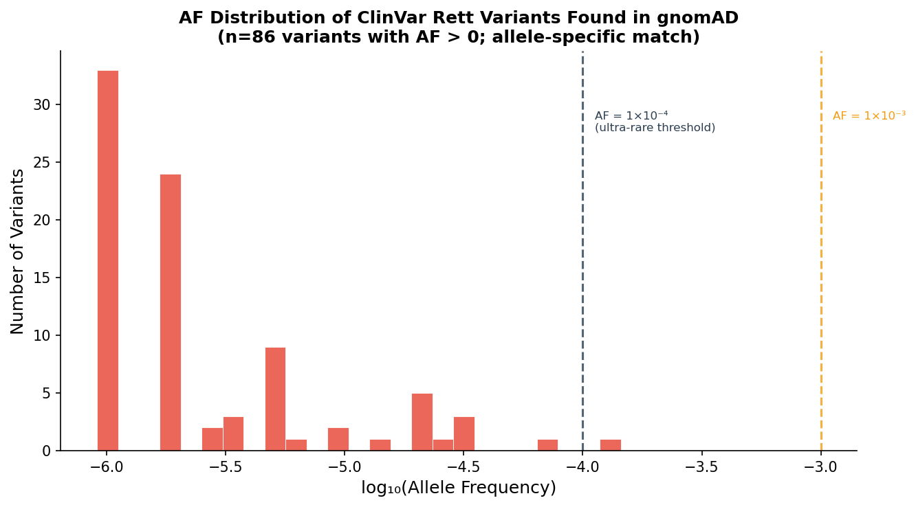 Log-scale allele-frequency distribution for matched Rett-associated variants