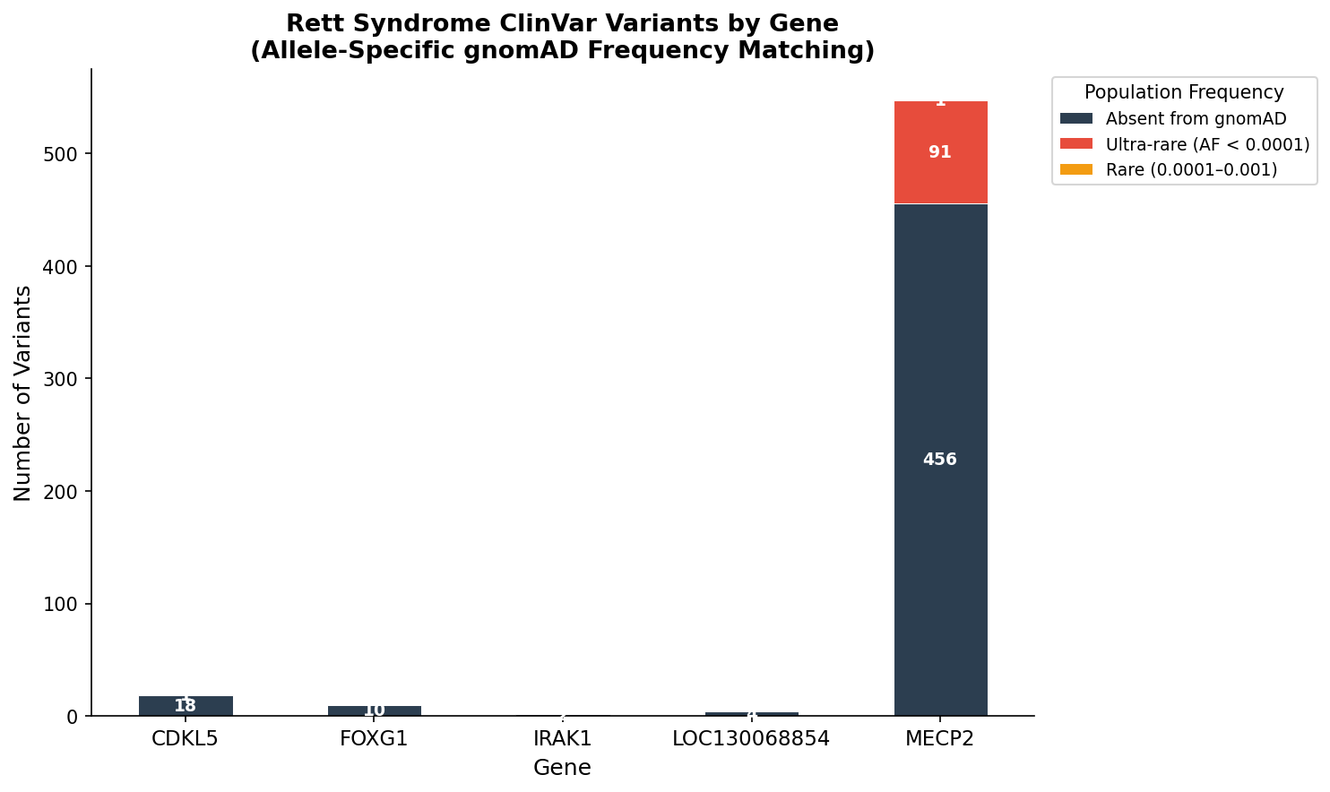 Rett-associated ClinVar variants by gene and frequency category