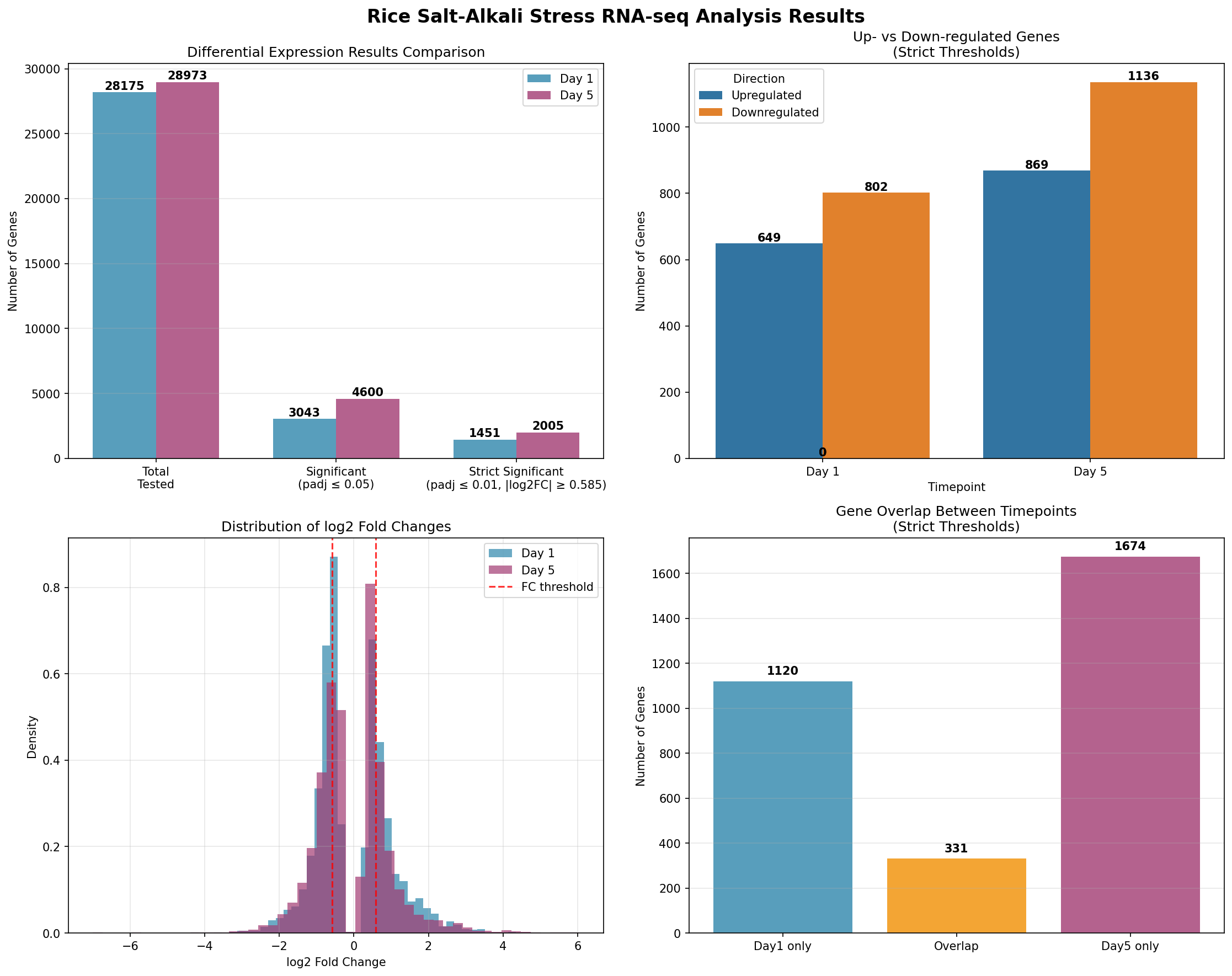 Four-panel chart comparing tested genes, strict differential expression, direction of change, and overlap between Day 1 and Day 5 rice salt-alkali stress responses