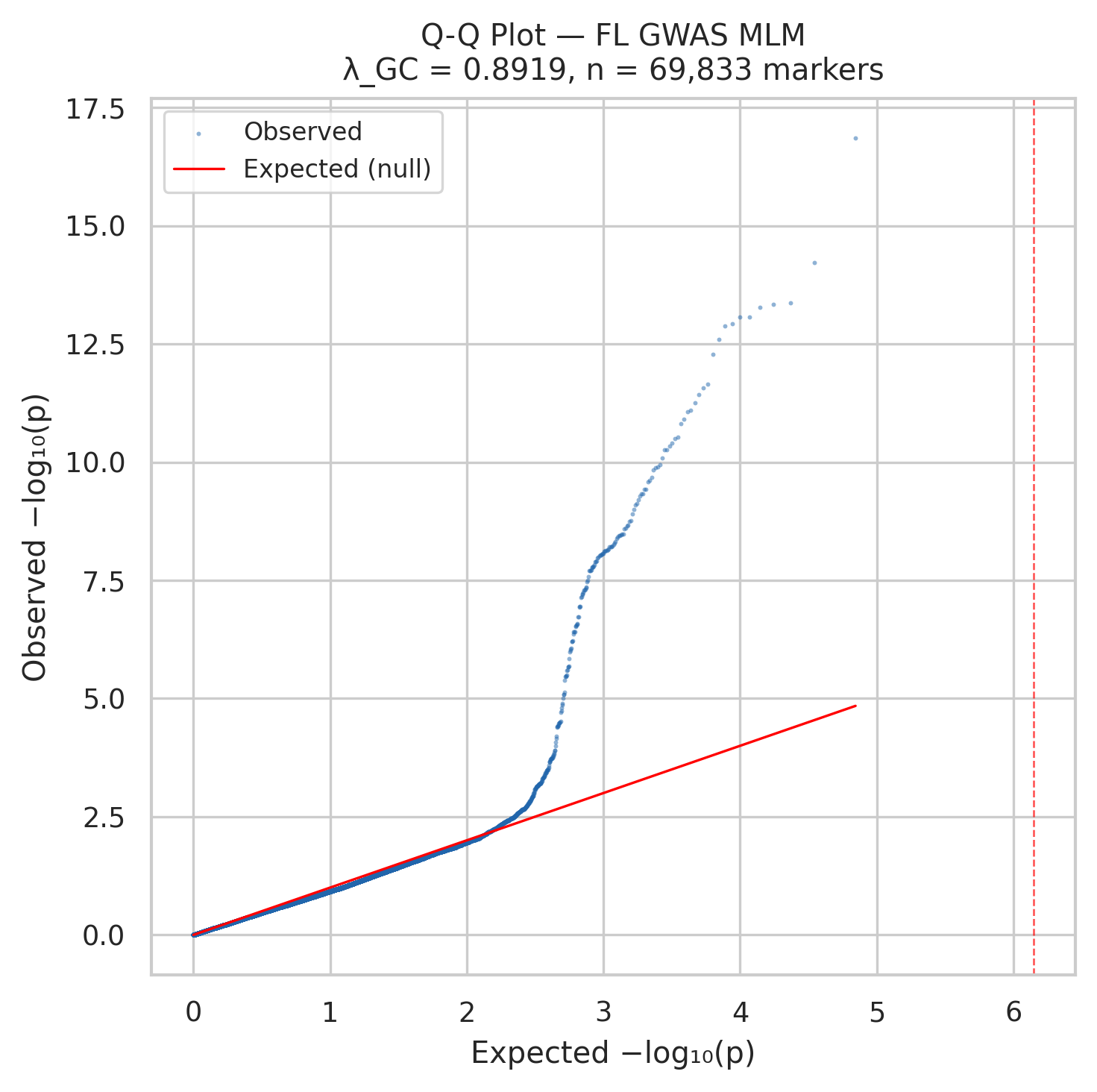 QQ plot comparing observed and expected GWAS p-values with genomic inflation factor 0.892