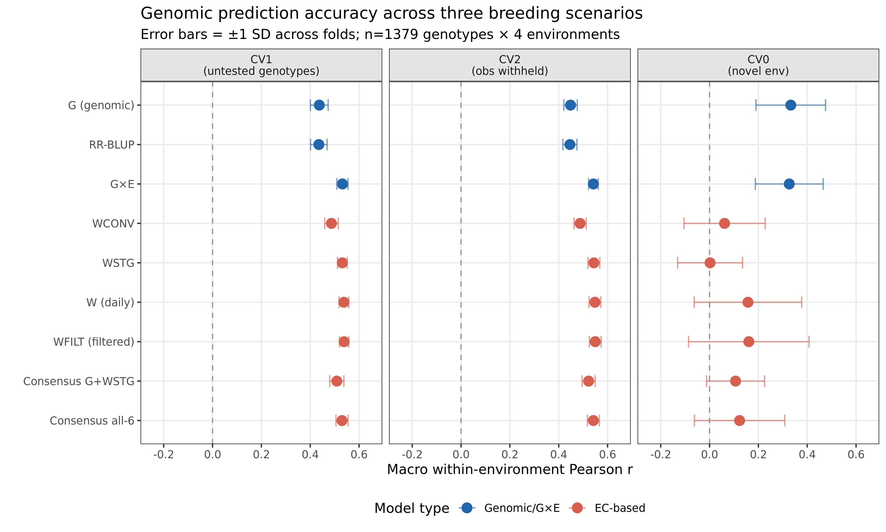 Macro within-environment Pearson accuracy for soybean genomic and environmental models under CV1, CV2, and CV0