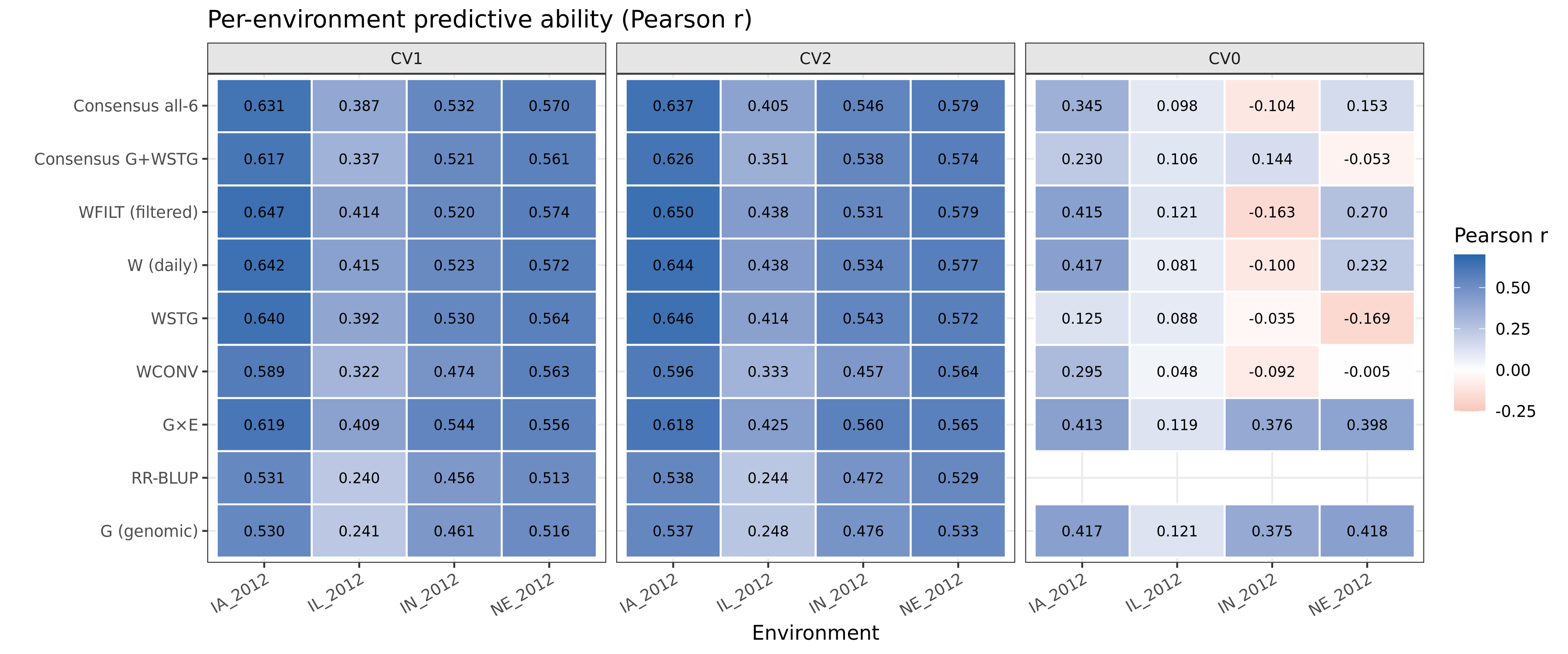 Heatmap of per-environment Pearson predictive ability for soybean genomic and environmental models under CV1, CV2, and CV0