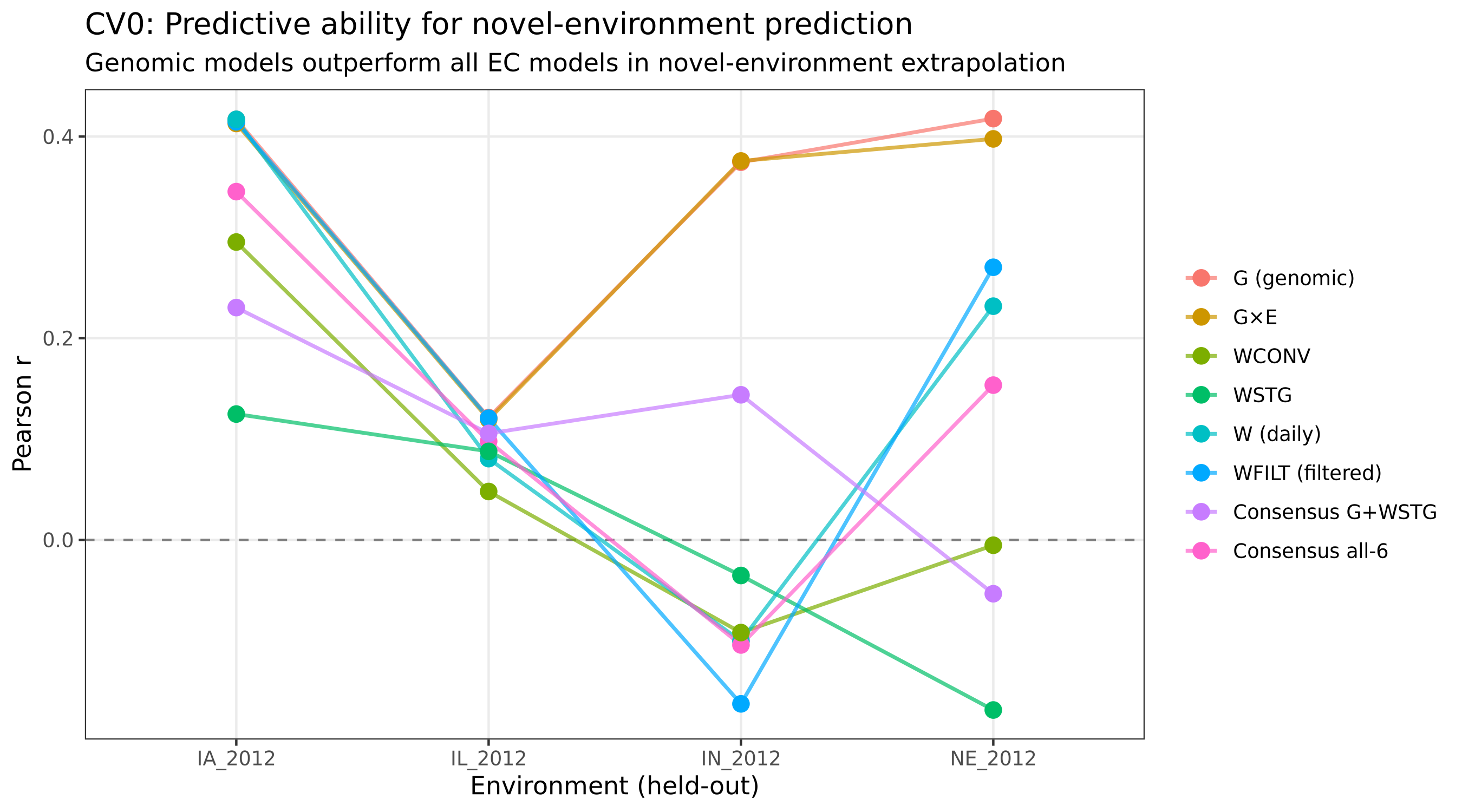 Per-environment soybean prediction accuracy for genomic and environmental models under leave-one-environment-out CV0