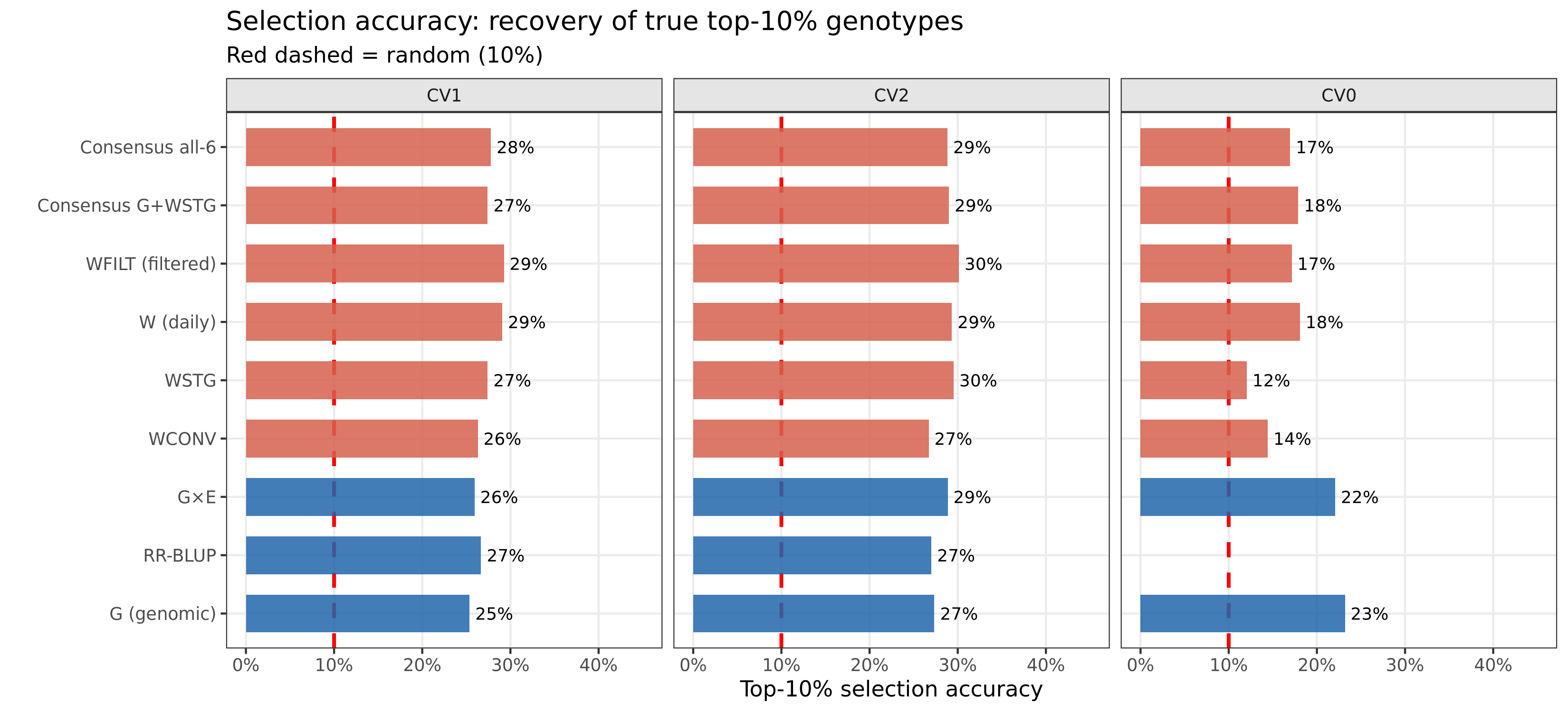 Top-10-percent soybean genotype selection accuracy for genomic and environmental models under CV1, CV2, and CV0