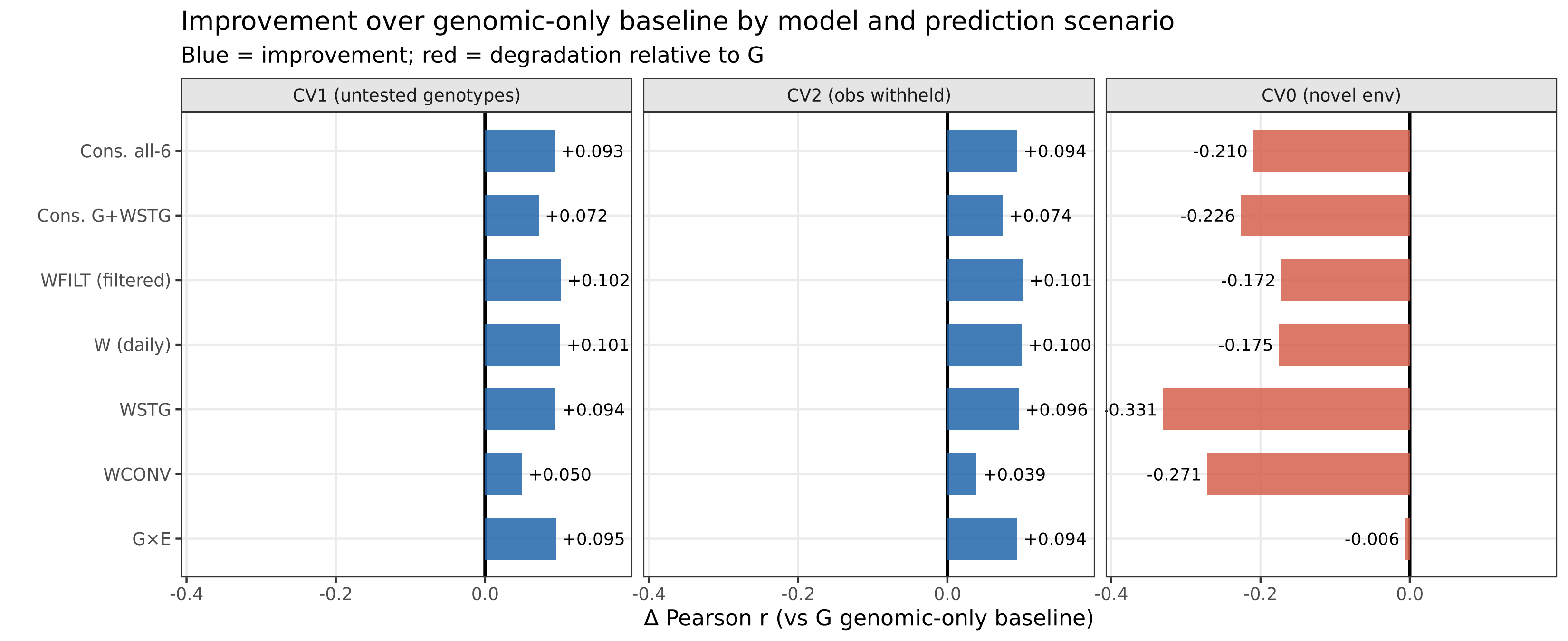 Change in soybean prediction accuracy relative to the genomic-only baseline for CV1, CV2, and CV0