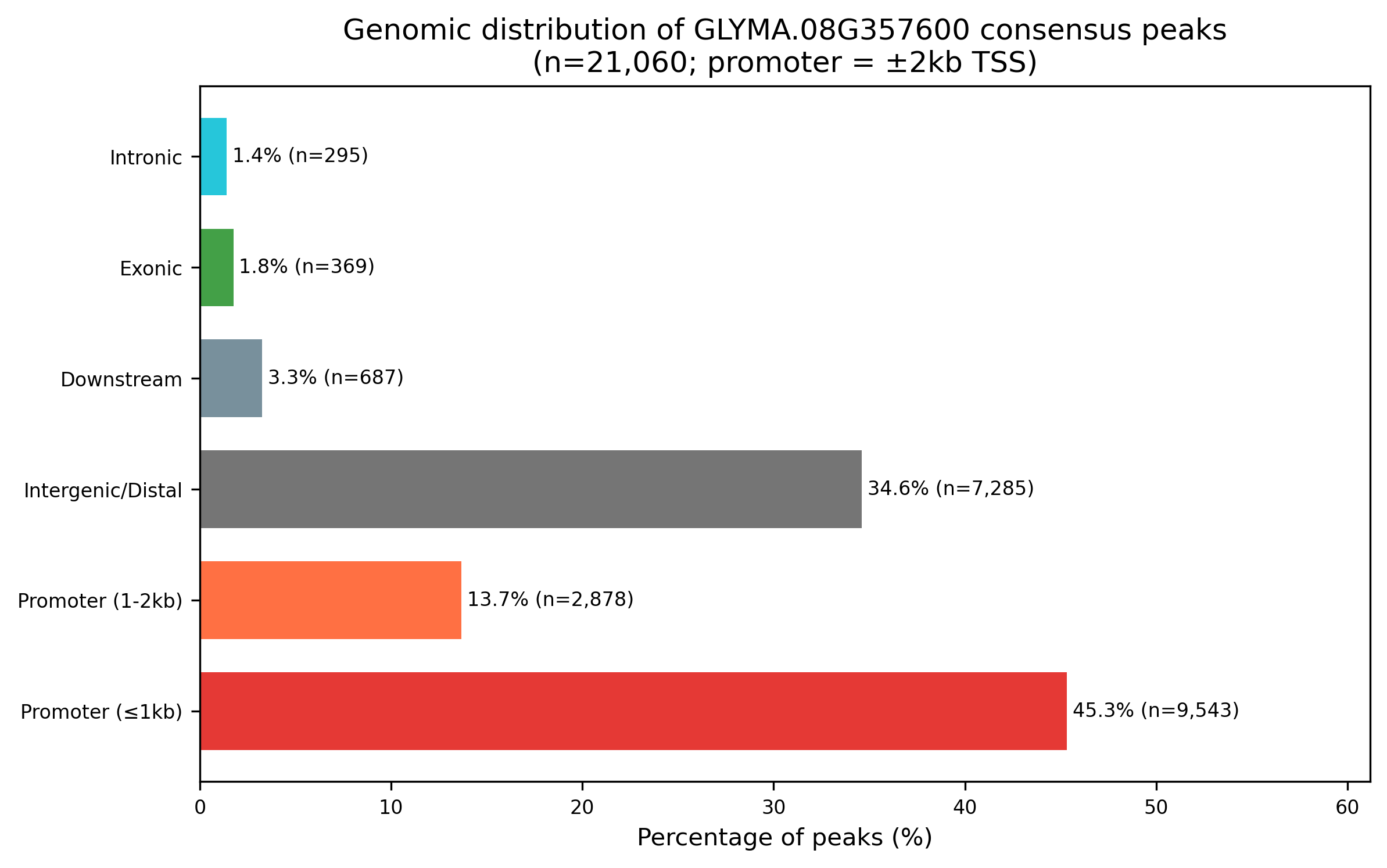 Bar chart showing promoter, distal, downstream, exonic, and intronic distribution of 21,060 annotated soybean ChIP-seq peaks