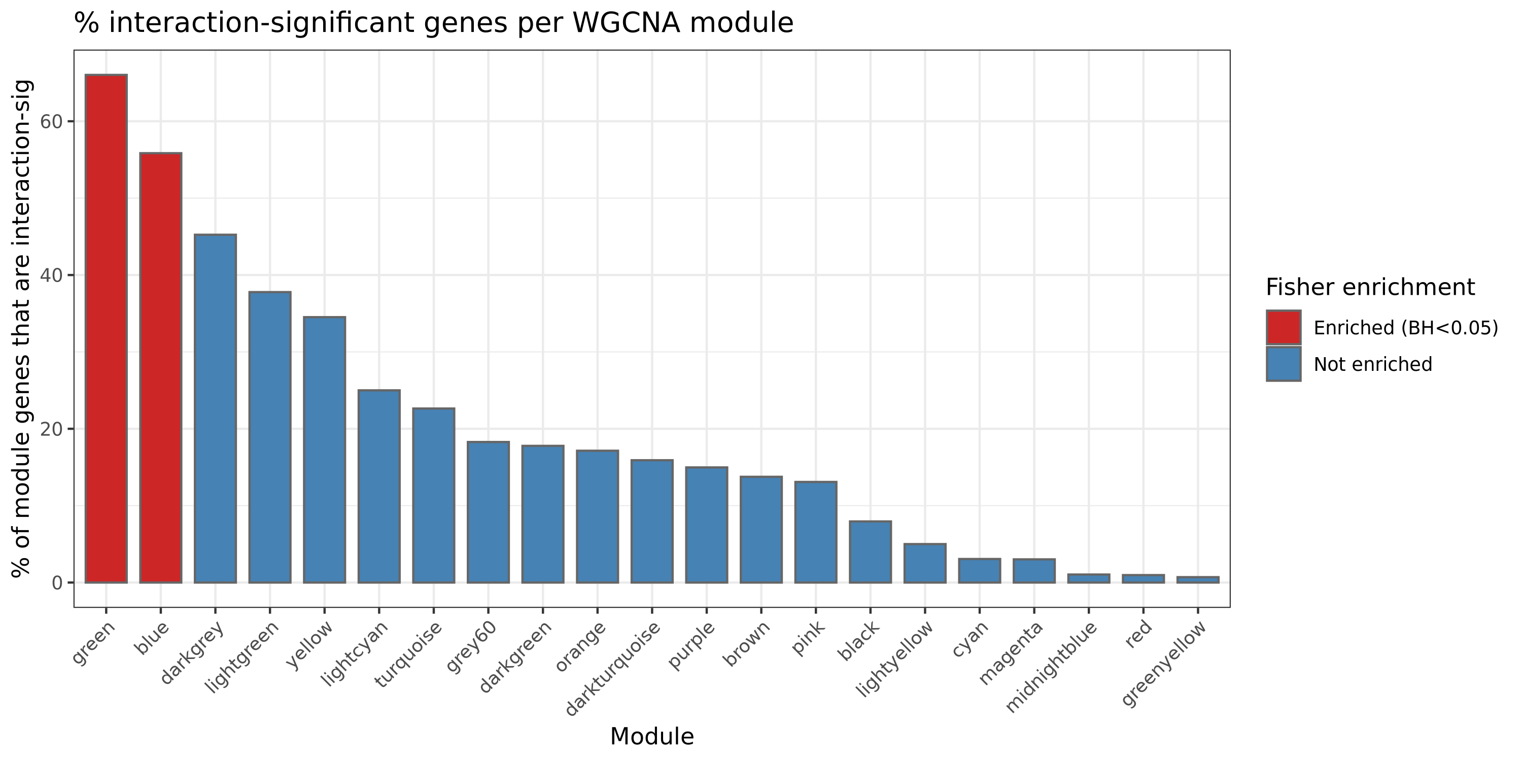 Bar chart showing the percentage of interaction-significant genes in each tomato WGCNA module