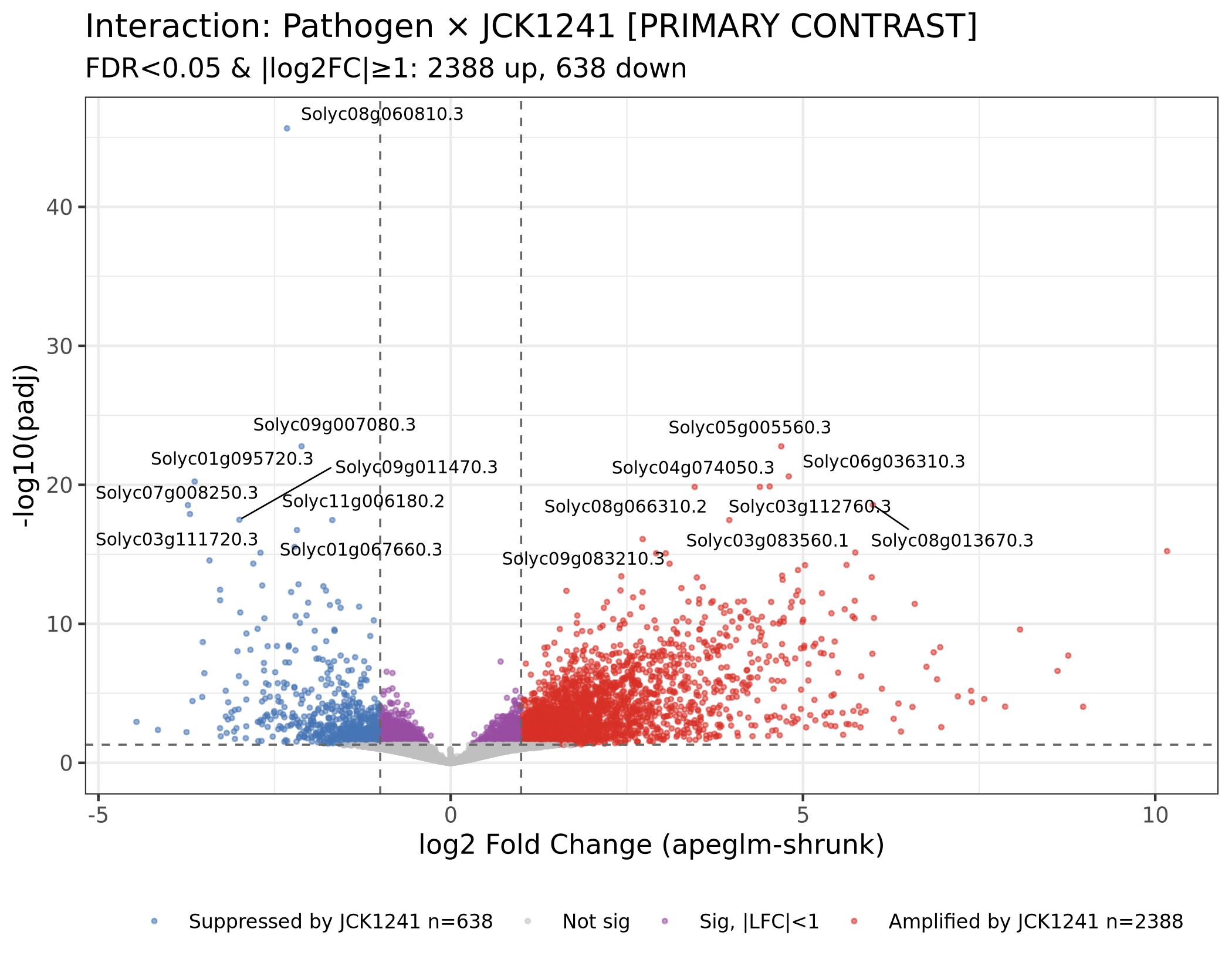 Volcano plot for the tomato pathogen by JCK1241 interaction contrast with significant positive and negative effects