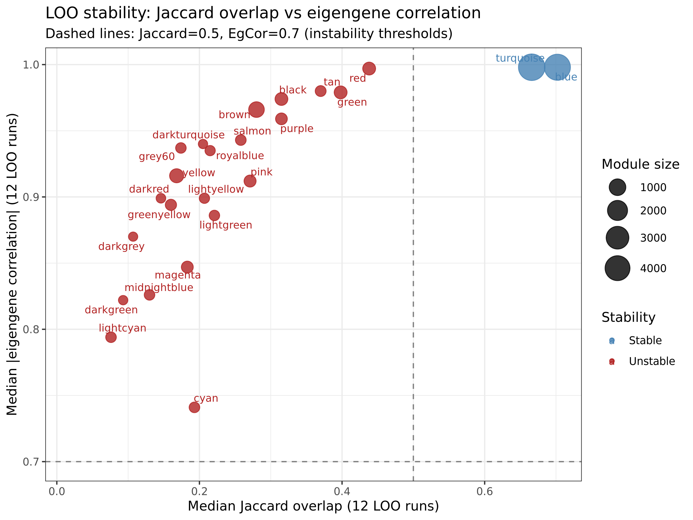 Scatter plot of leave-one-out Jaccard overlap and eigengene correlation for tomato WGCNA modules