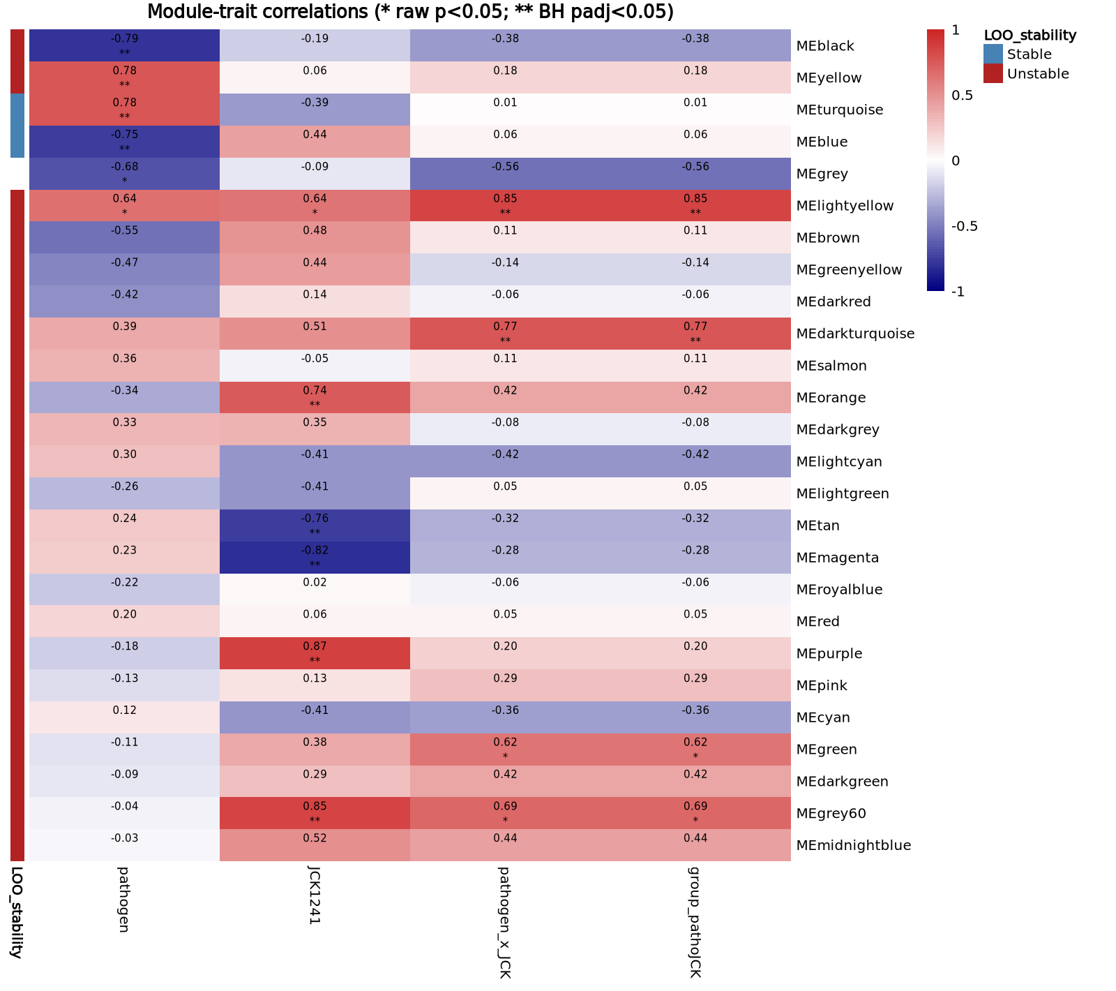 Heatmap of tomato WGCNA module correlations with pathogen, JCK1241, and interaction traits, annotated with leave-one-out stability