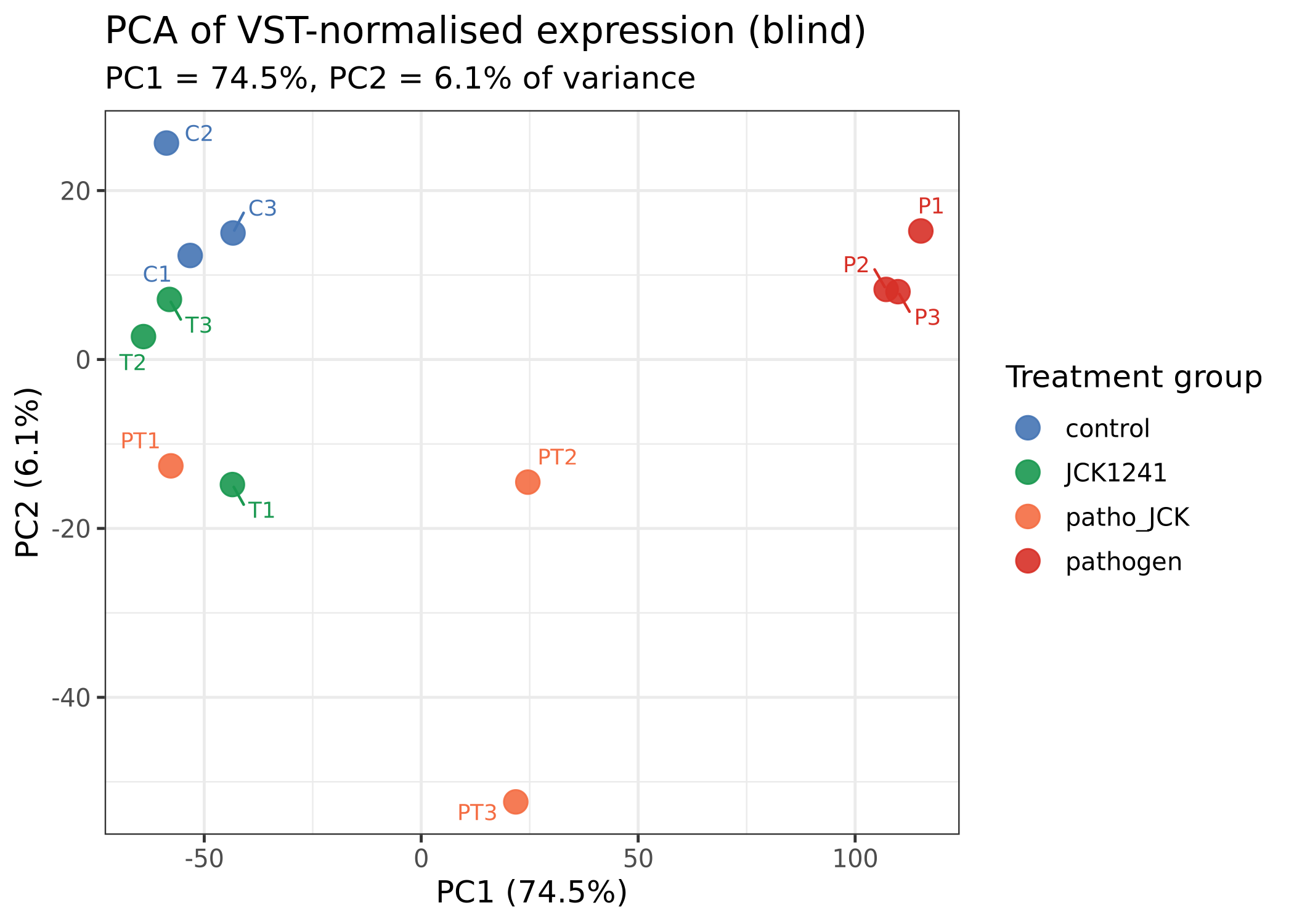 PCA of variance-stabilized tomato expression showing pathogen samples separated from control and JCK1241 samples along PC1