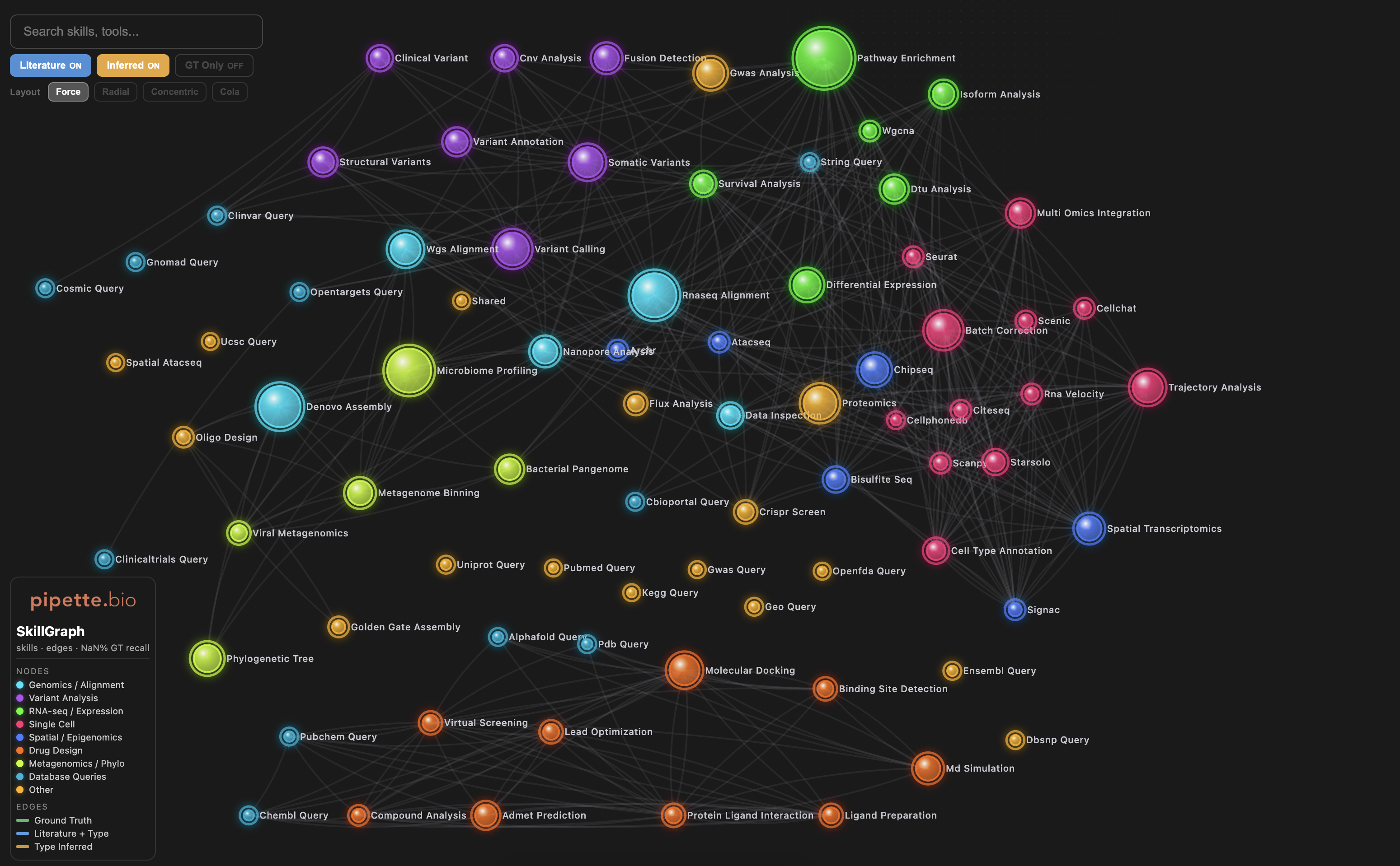 SkillGraph knowledge graph visualization showing bioinformatics skills and their connections across domains